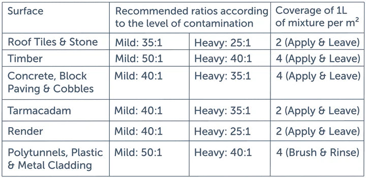 ACTIWASH PRO BIOCIDE 5L